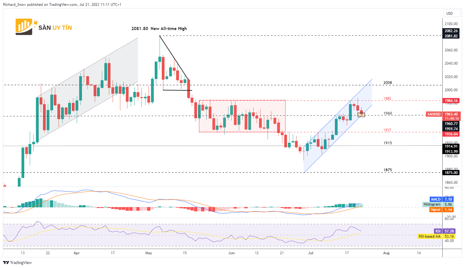 Bieu do hang ngay vang XAUUSD