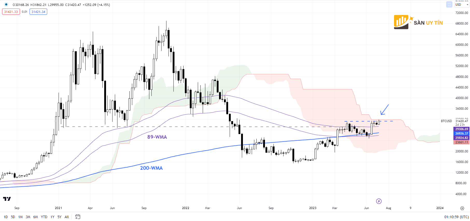 Bieu do hang tuan BTCUSD