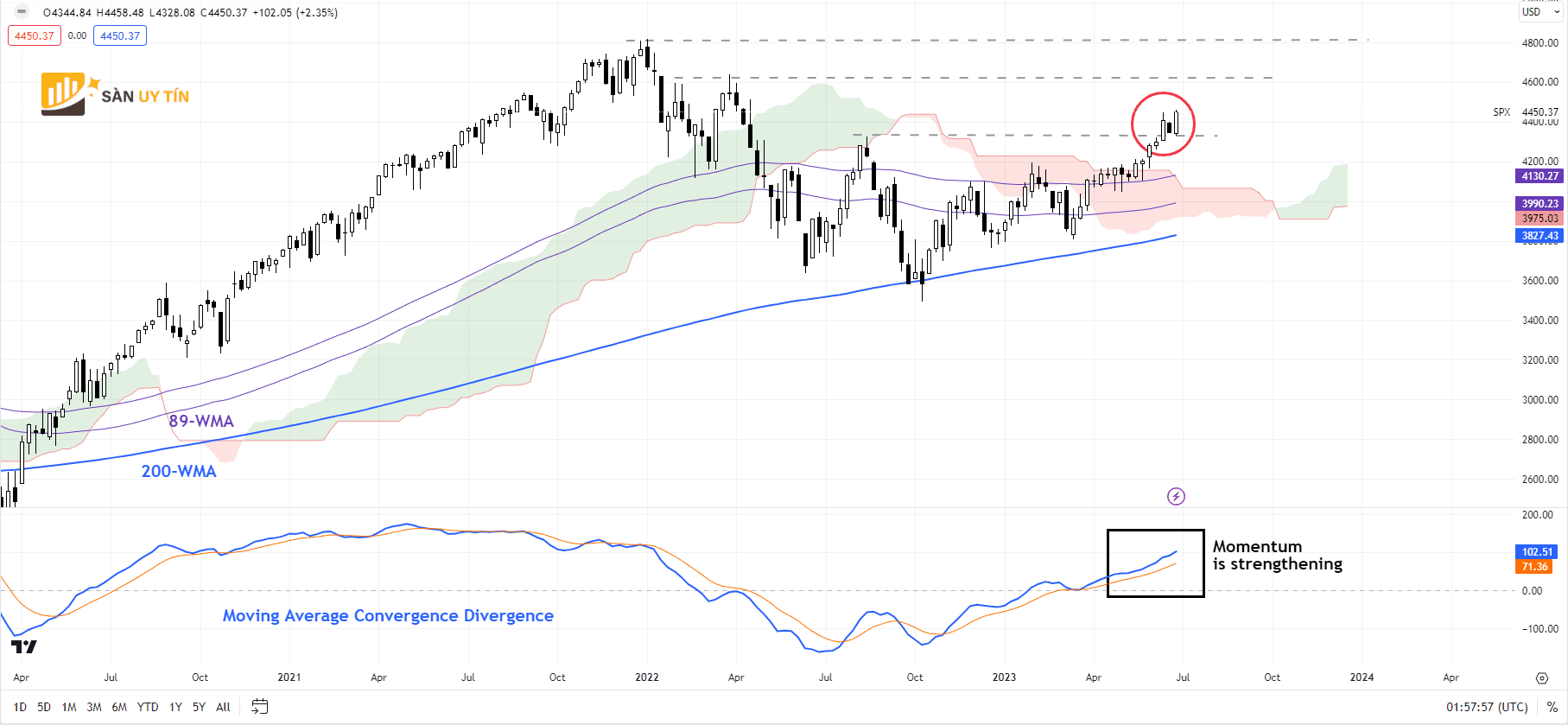 Bieu do hang tuan cua SP 500