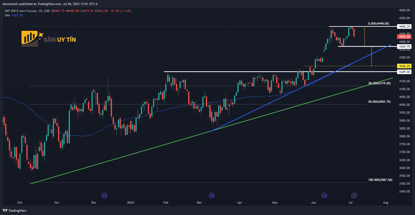 Bieu do ky thuat tuong lai SP 500