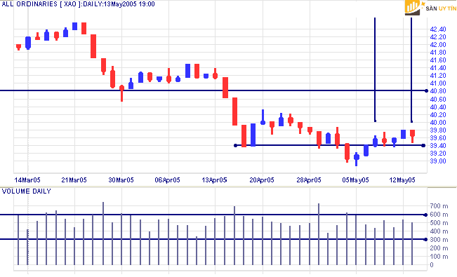 Cach xac dinh Volume Spikes va Volume Dips