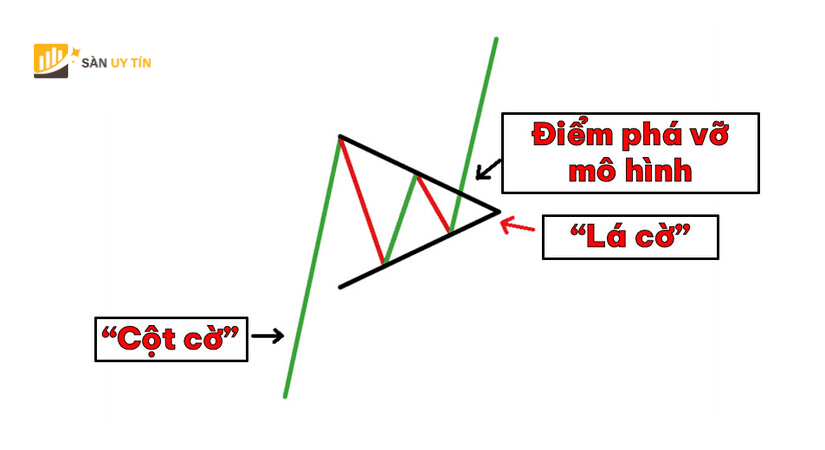 Dac diem cua mo hinh Pennant Pattern