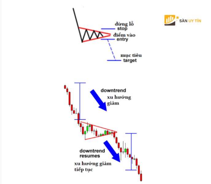 Dat Stop Loss va Take Profit doi voi co duoi nheo giam