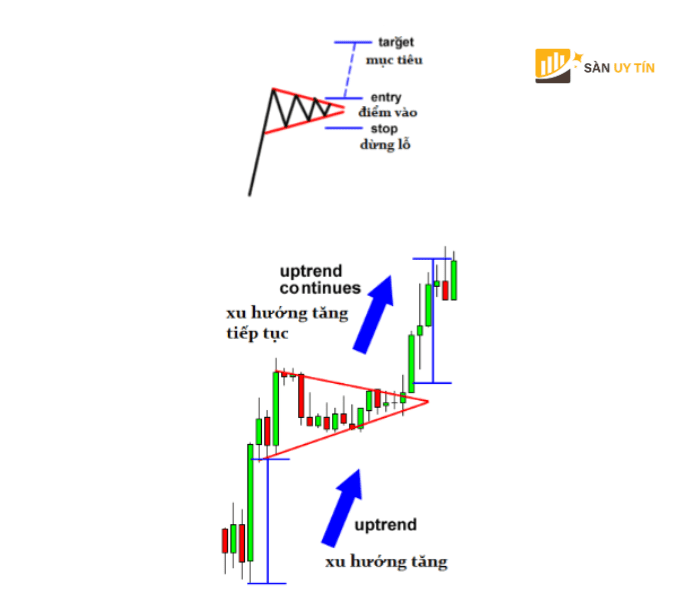 Dat Stop Loss va Take Profit doi voi co duoi nheo tang