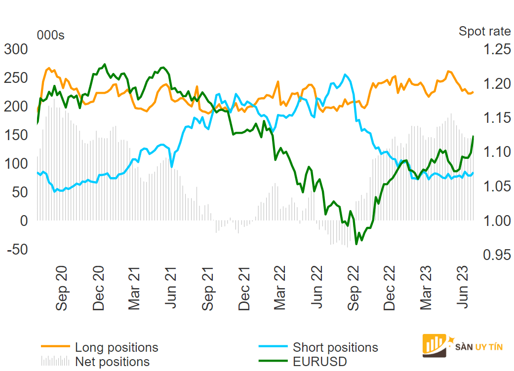 Du lieu CoT cua EURUSD