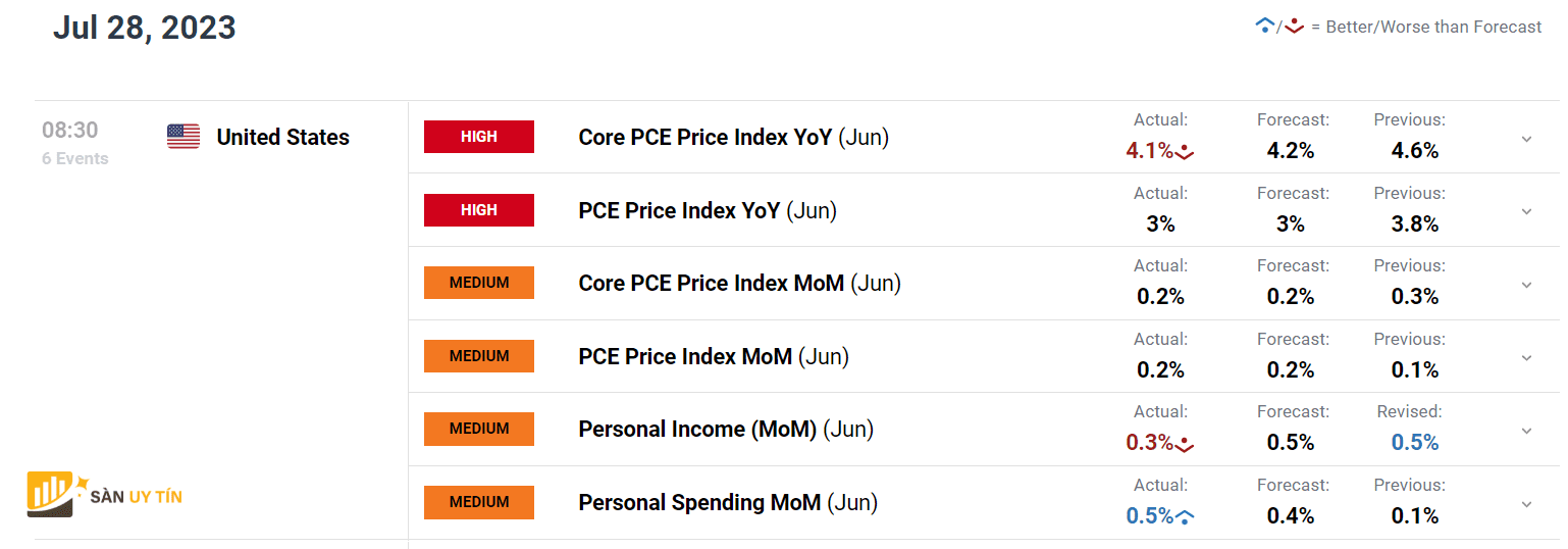 Du lieu thu nhap ca nhan va PCE cua Hoa Ky