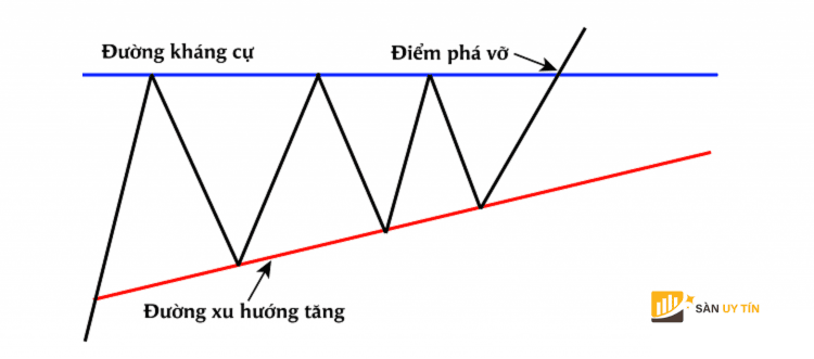 Duong xu huong tang dan co do doc va duong khang cu ngang phia tren tao thanh mo hinh tam giac tang dan.