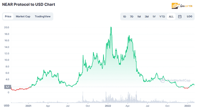 Gia cua NEAR coin bien dong qua tung nam