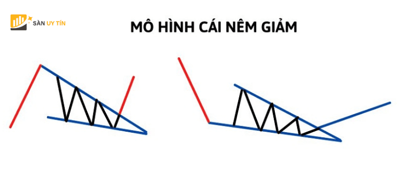 Hai duong trendlines di xuong va gap nhau tai mot diem.