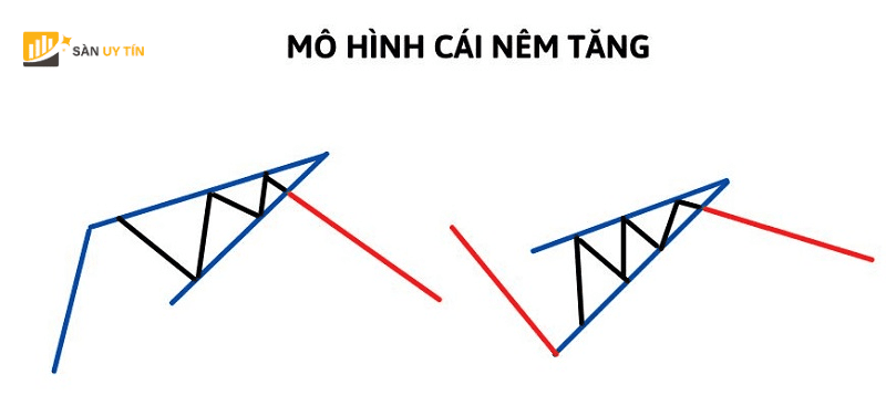 Hai duong trendlines doc len va co xu huong hoi tu tai mot diem.