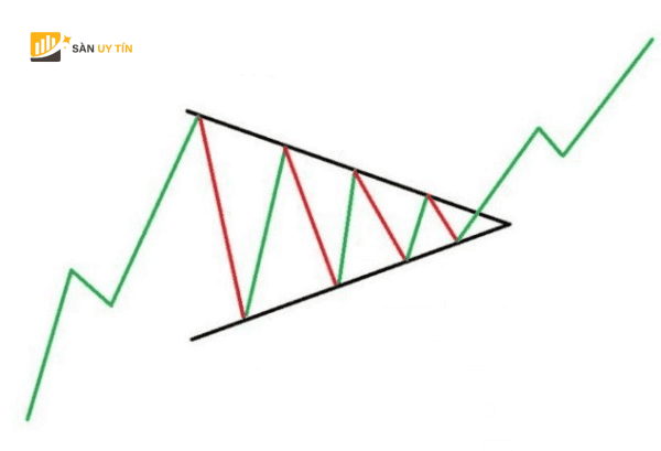 Hai duong trendlines doc len va doc xuong gap nhau tai mot diem.