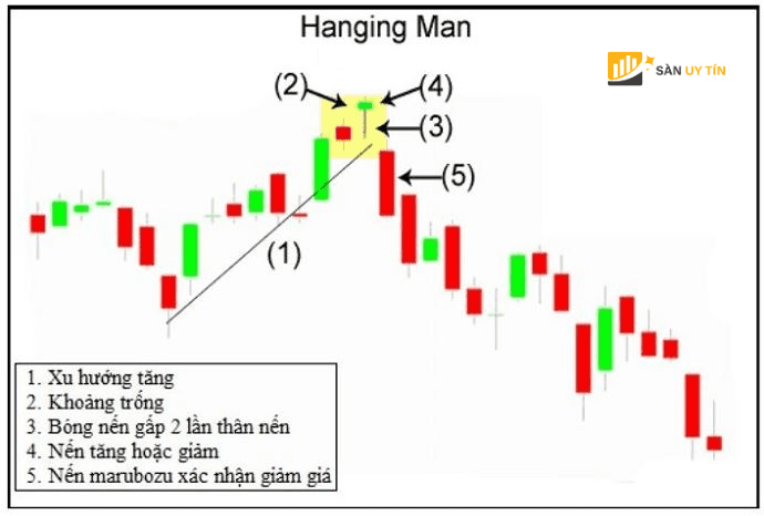 Hanging Man la mot mo hinh nen dao chieu giam gia giong nhu nen bua