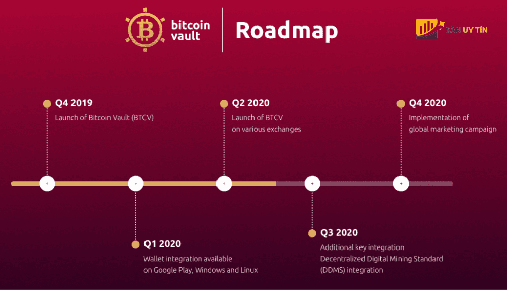 Lo trinh phat trien cua Bitcoin Vault BTCV