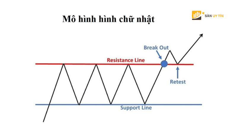 Mo hinh chu nhat hay duoc goi la Rectangle Pattern