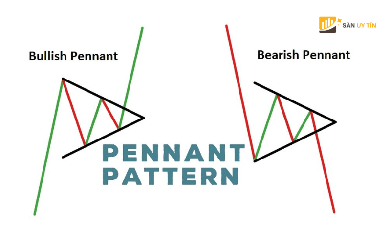 Mo hinh co duoi nheo co ten tieng Anh la Pennant Pattern