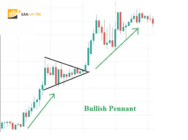 Mo hinh co duoi nheo tang Bullish Pennant