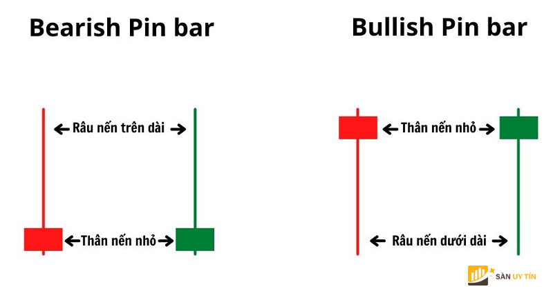 Mo hinh nen Pin Bar duoc phan thanh hai loai