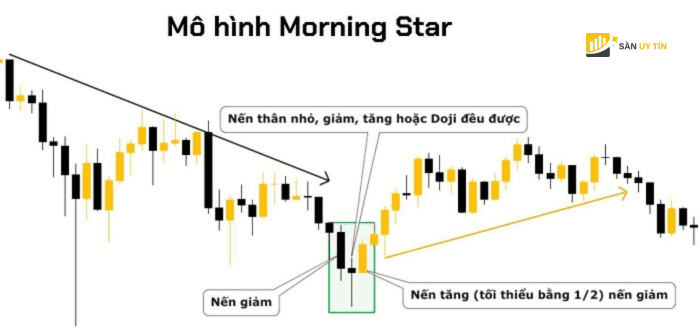 Morning Star la mot mo hinh cum ba nen xuat hien cuoi xu huong giam