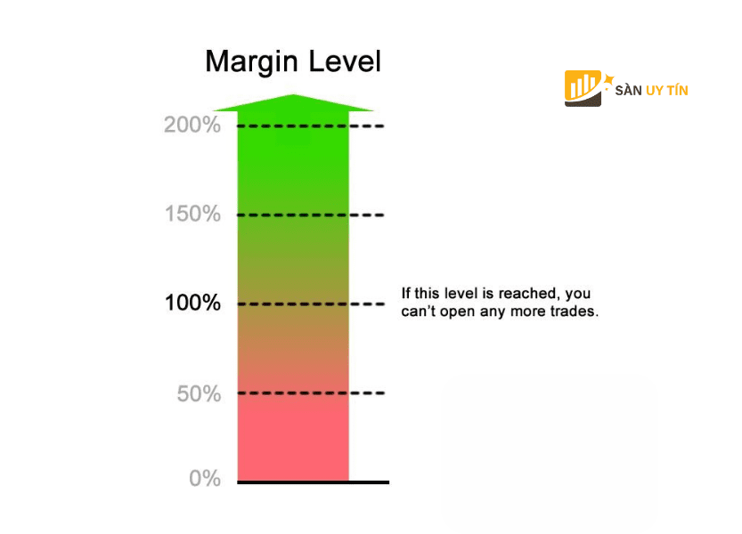 Muc ky quy con duoc goi la Margin Level