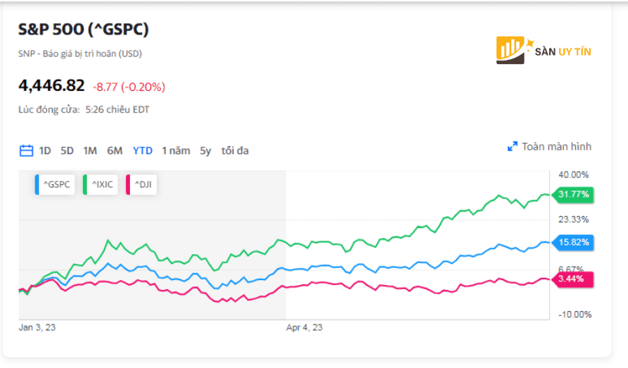 SP 500 co kha nang dat muc cao ky luc moi vao nua cuoi nam 2023.