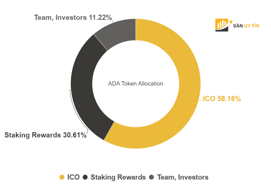 Token Allocation