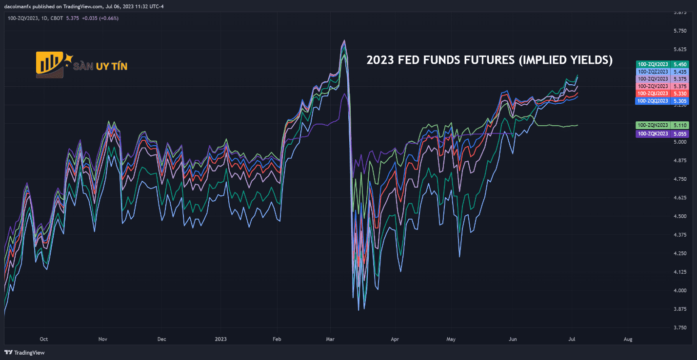 Tuong lai loi nhuan quy cua Fed nam 2023