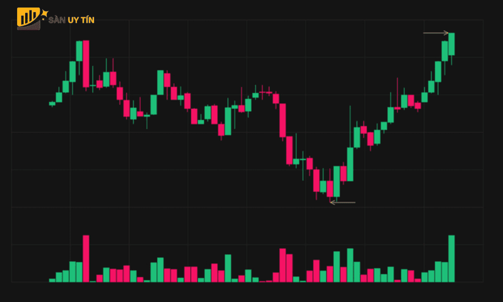 Volume Spikes and Dips co nghia la khoi luong dat dinh va chim sau