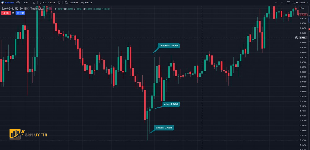 Xac dinh vi tri va tien hanh giao dich voi Bullish Pin Bar