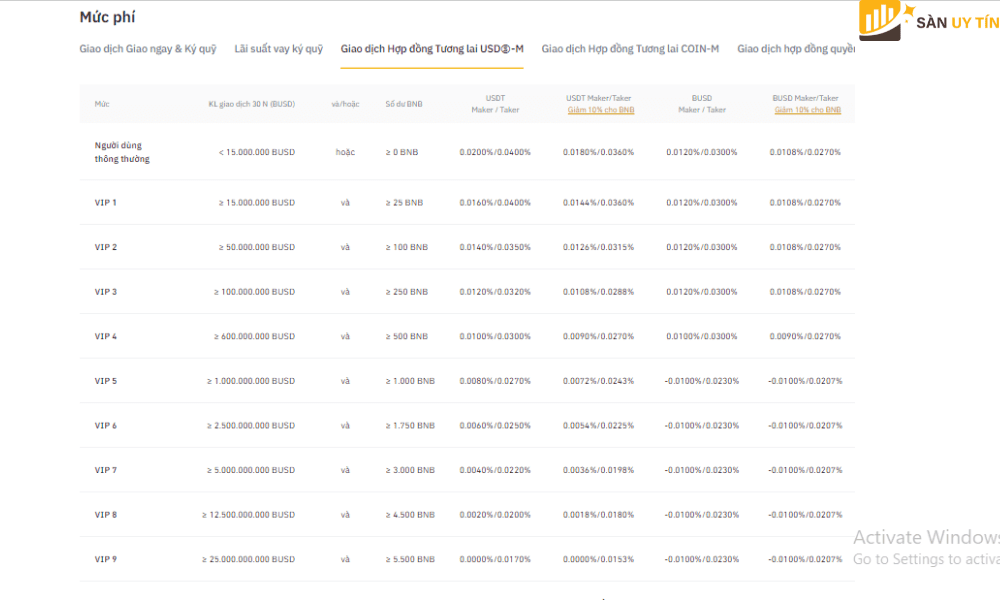 Bang phi giao dich cua Futures tren san Binance