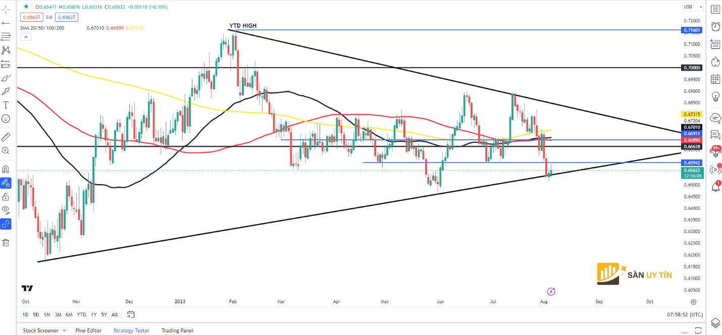 Bieu do hang ngay AUDUSD – Ngay 4 thang 8 nam 2023