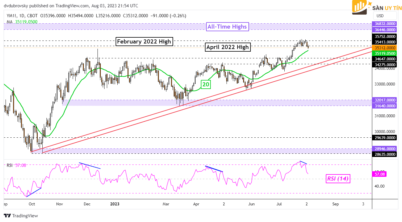 Bieu do hang ngay Dow Jones