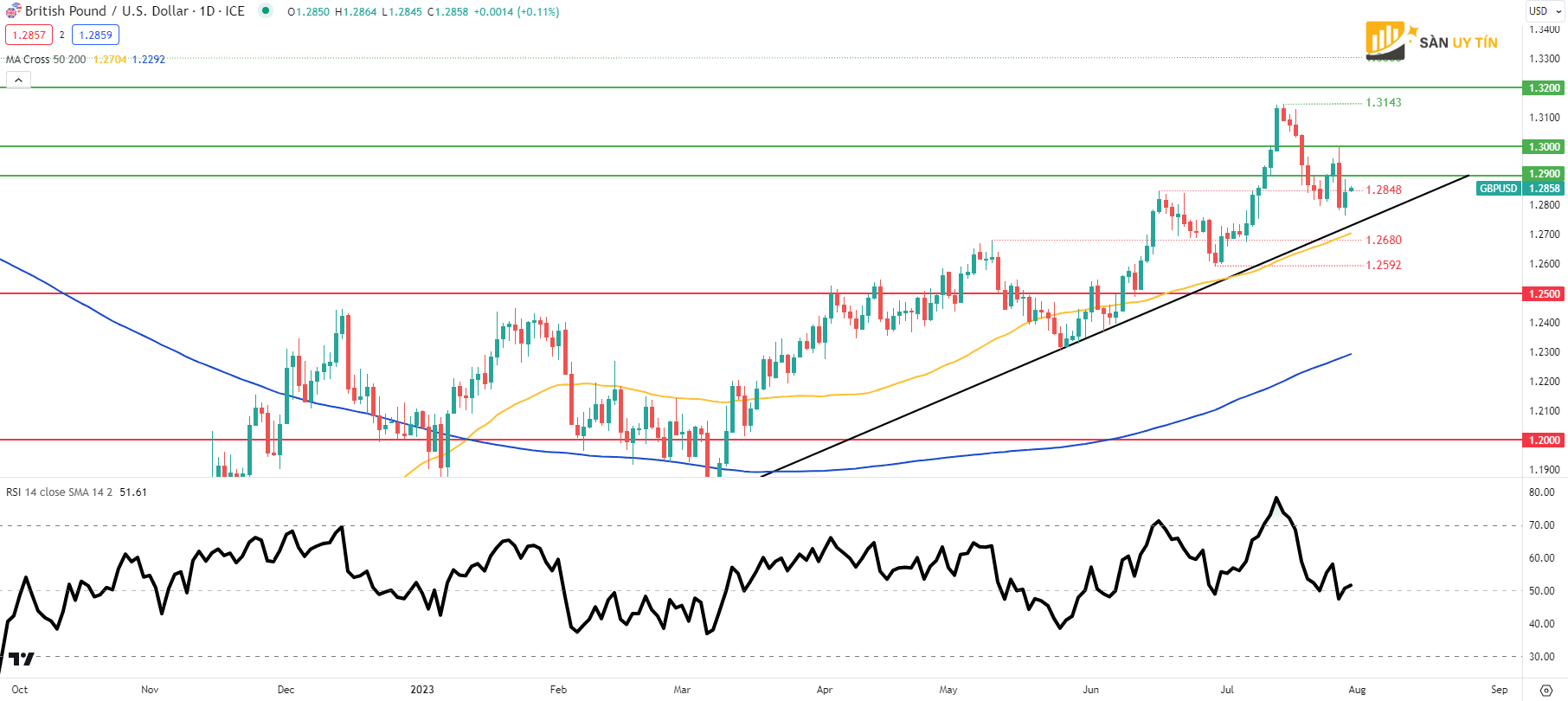 Bieu do hang ngay GBPUSD