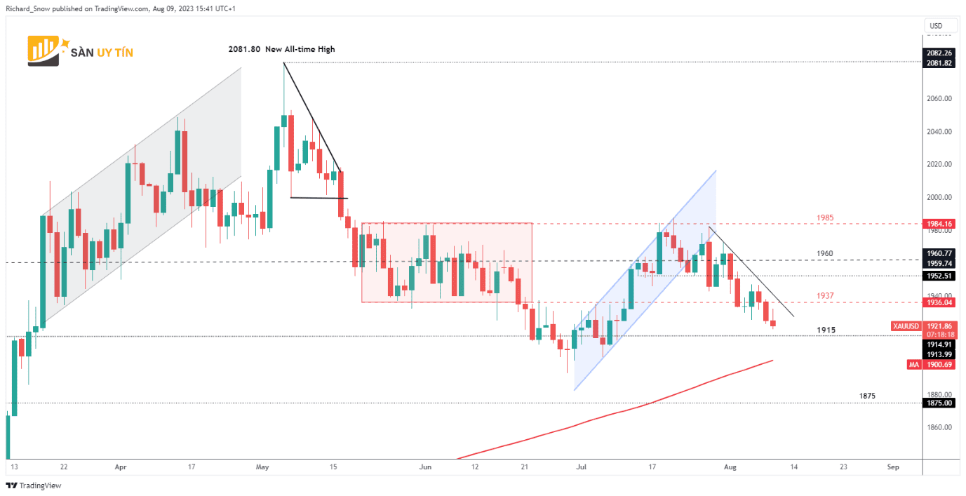 Bieu do hang ngay vang XAUUSD