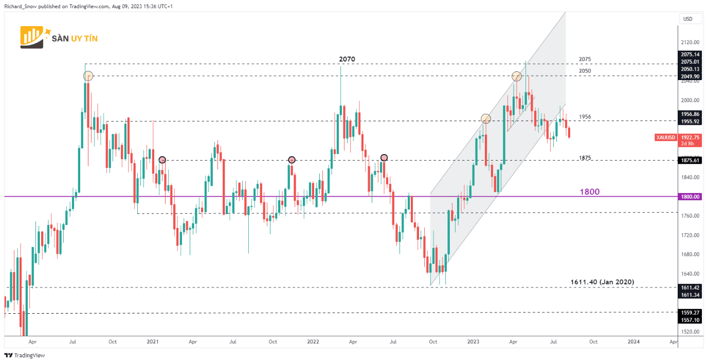 Bieu do hang tuan vang XAUUSD