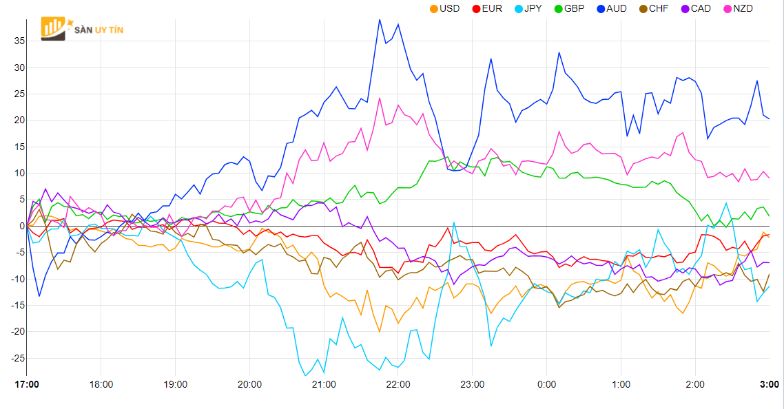 Bieu do suc manh tien te Manh nhat AUD Yeu nhat JPY