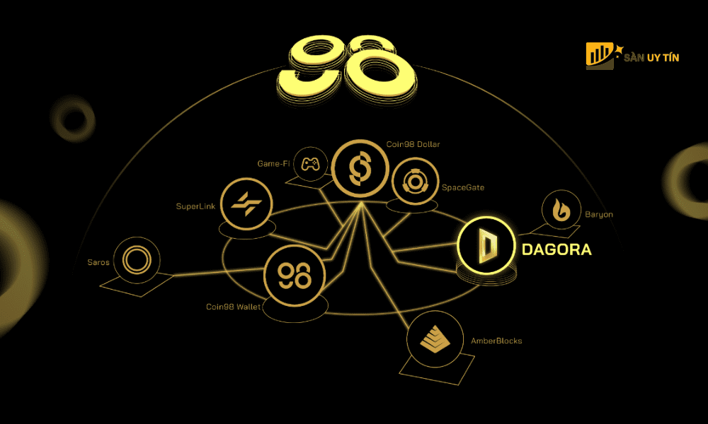 Dac diem noi bat cua Coin98 Dollar