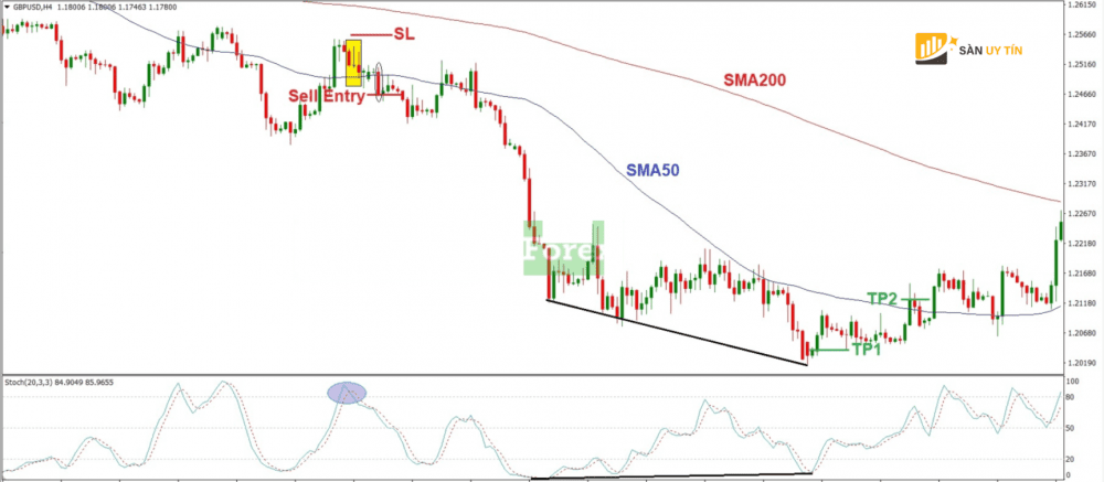 Dat Stop Loss va Take Profit voi mo hinh Doji giam