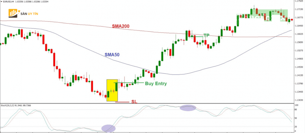 Dat Stop Loss va Take Profit voi mo hinh Doji tang