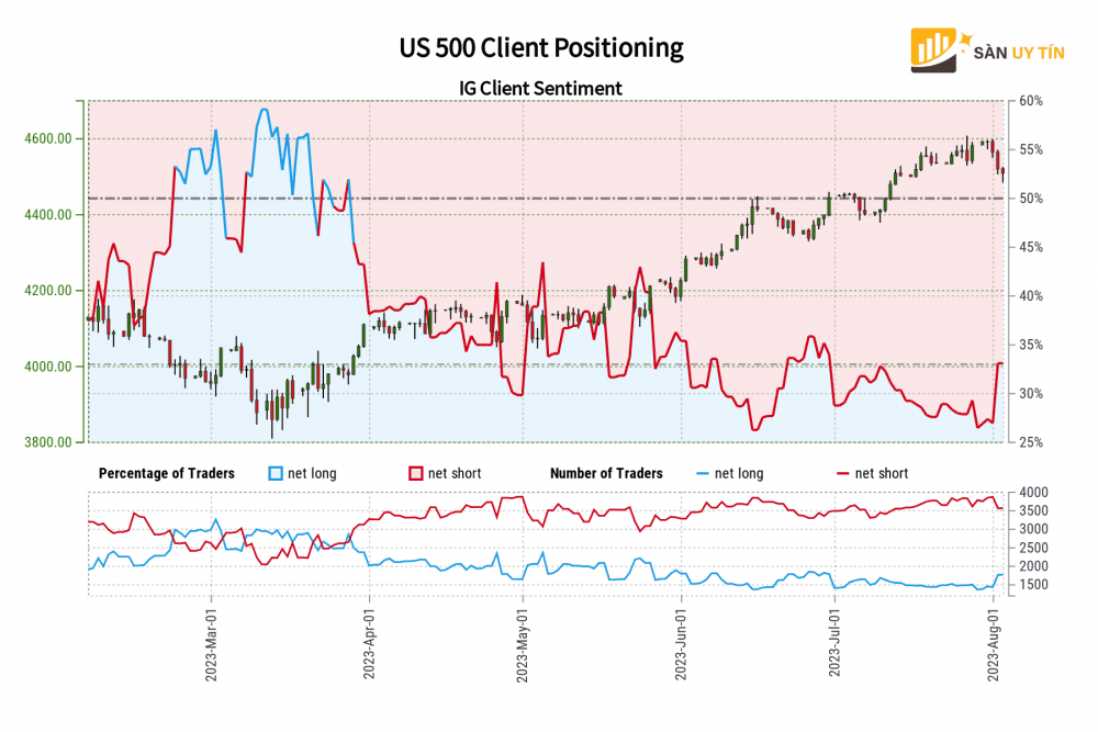 Du lieu IGCS SP 500 Bearish