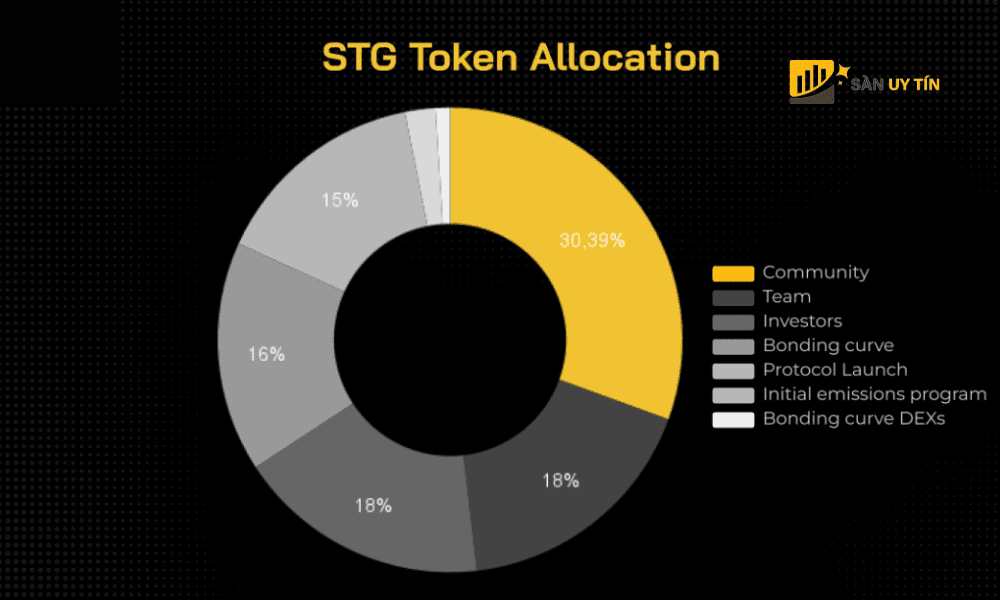 Phan bo STG token