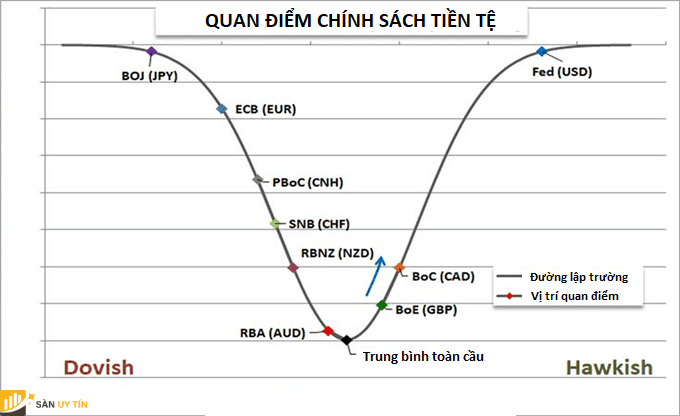 Quan diem chinh sach tien te cua cac ngan hang lon