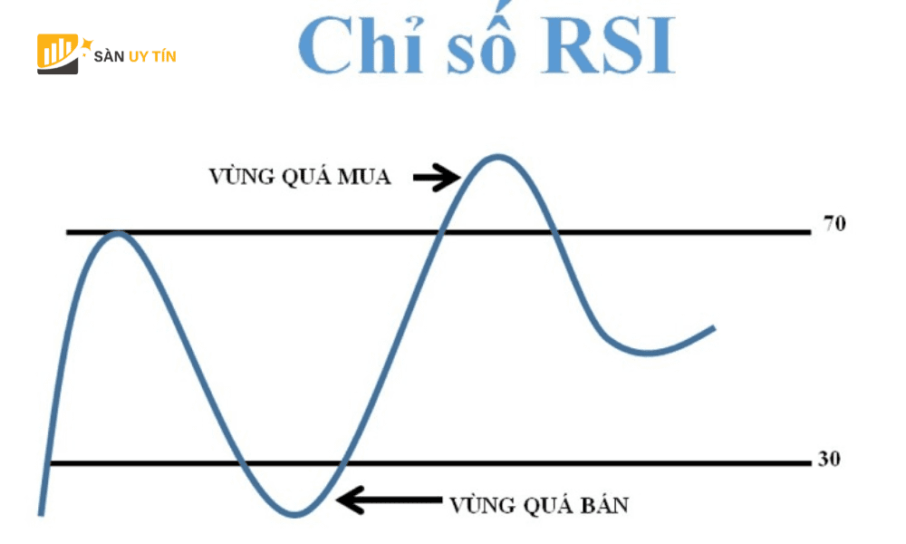 RSI la mot chi bao su dung trong chien luoc theo xu huong va dao nguoc xu huong