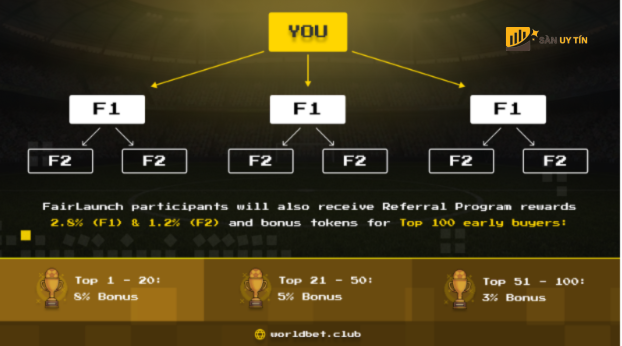 Referral Program chia thanh hai cap do tuong ung loi nhuan 28 F1 12 F2.
