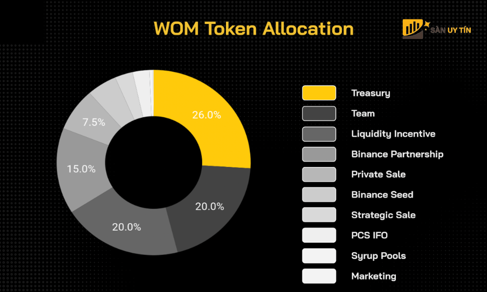 Token Allocation