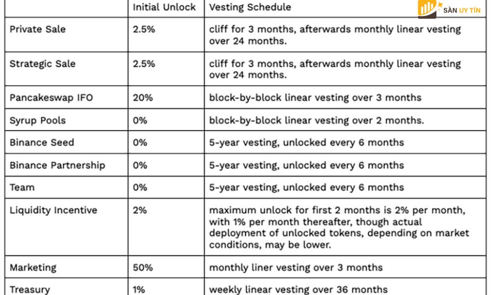 Token Release Schedule