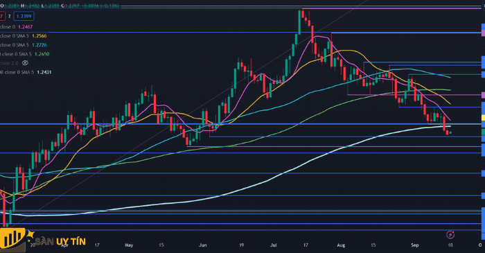 Biểu đồ hàng ngày GBP/USD