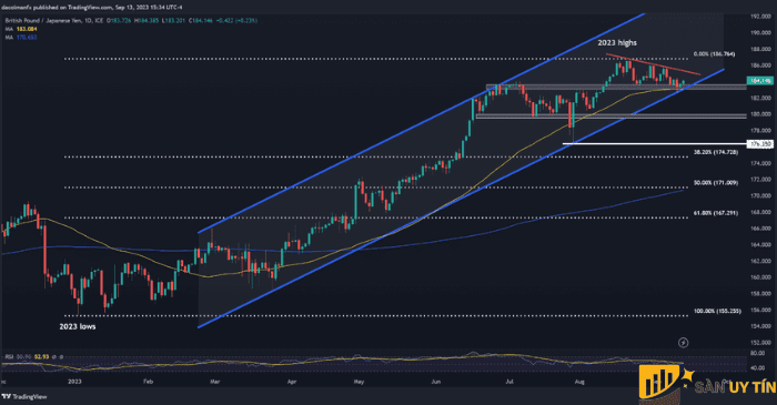 Biểu đồ kỹ thuật GBP/JPY