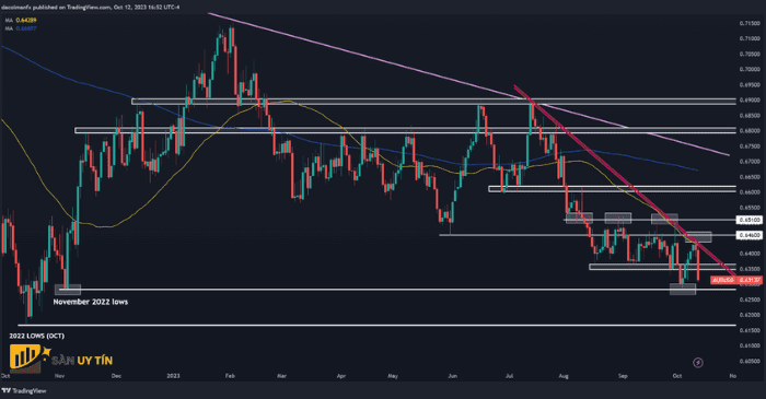 Biểu đồ kỹ thuật AUD/USD