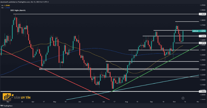 Biểu đồ kỹ thuật USD/CAD