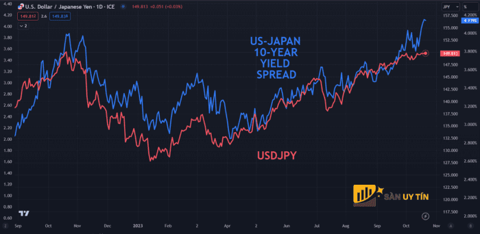 Chênh lệch trái phiếu 10 năm và USD/JPY và JP-US